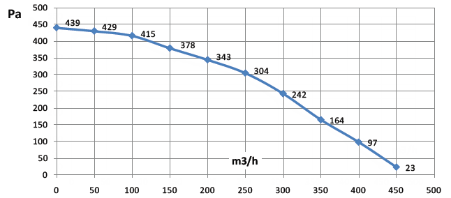 График статического и наружного давления воздушного рекуператора тепла и влаги EC-350V3 на 350 кубов для квартиры или офиса